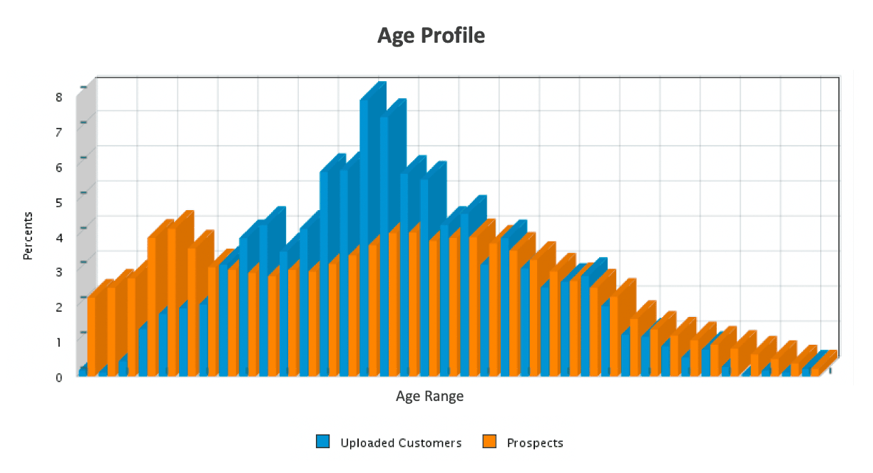 Age Profile comparison chart showing uploaded customers vs prospects
