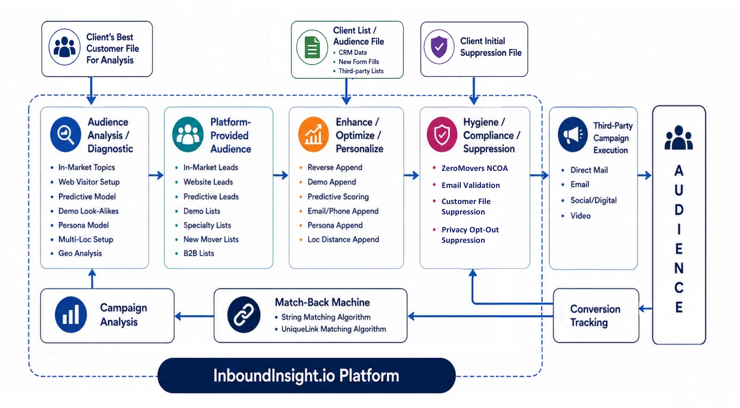 InboundInsight.io Platform data flow: audience analysis, platform-provided audiences, enhancement, hygiene and compliance, third-party campaign execution, conversion tracking and match-back
