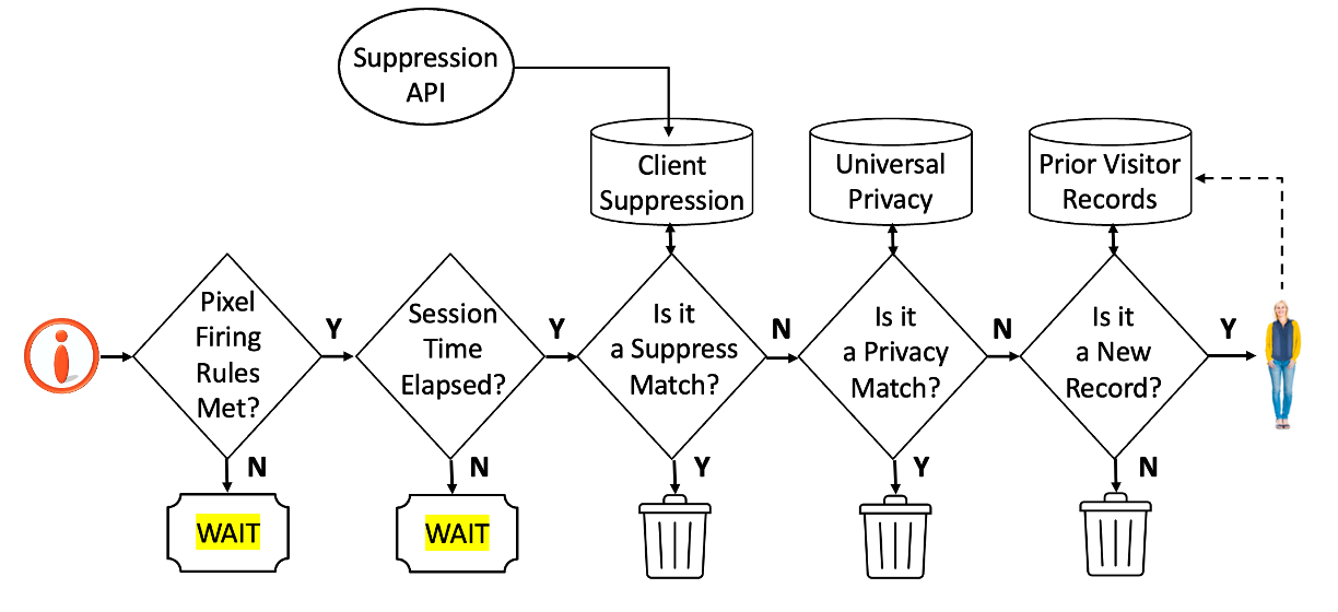 Privacy Compliance Workflow Diagram