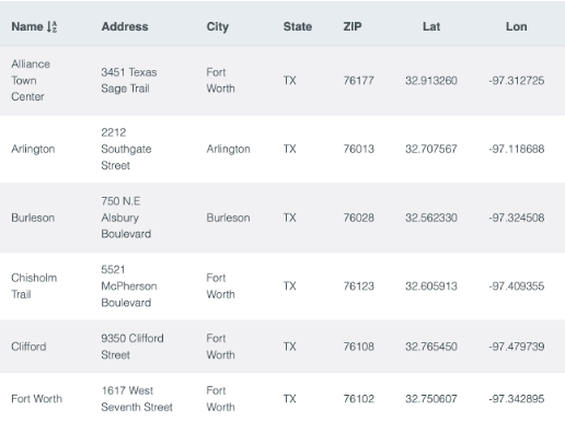 Table showing client locations with addresses, cities, states, ZIP codes, latitude and longitude for Texas locations