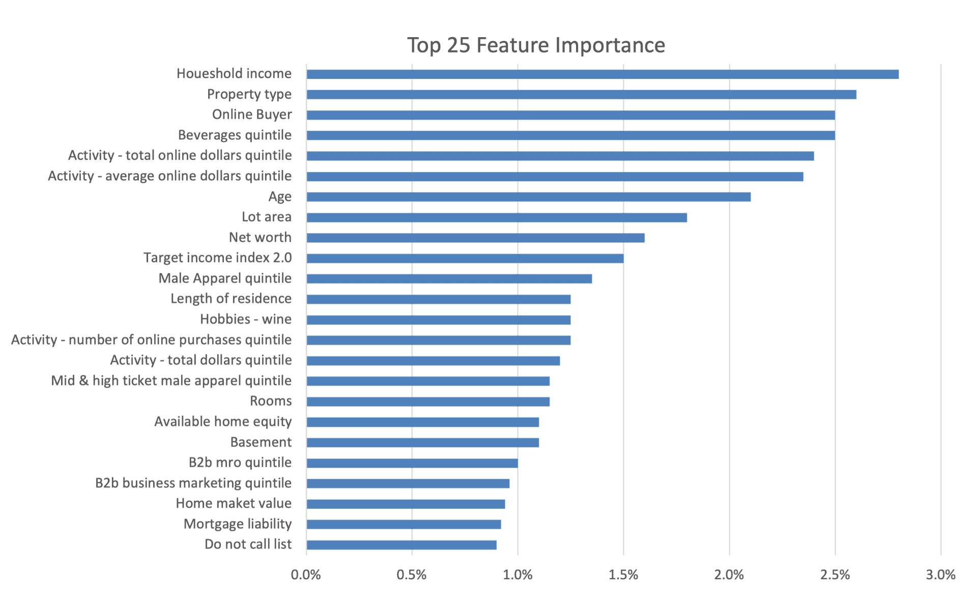 Top 25 Feature Importance chart showing model factors